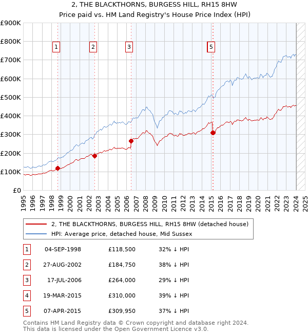 2, THE BLACKTHORNS, BURGESS HILL, RH15 8HW: Price paid vs HM Land Registry's House Price Index