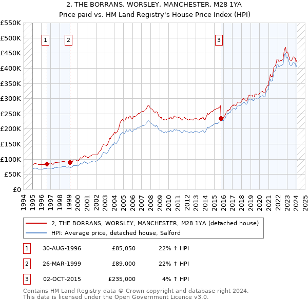 2, THE BORRANS, WORSLEY, MANCHESTER, M28 1YA: Price paid vs HM Land Registry's House Price Index