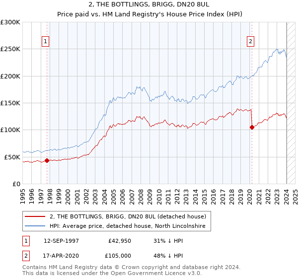 2, THE BOTTLINGS, BRIGG, DN20 8UL: Price paid vs HM Land Registry's House Price Index