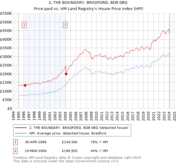 2, THE BOUNDARY, BRADFORD, BD8 0BQ: Price paid vs HM Land Registry's House Price Index