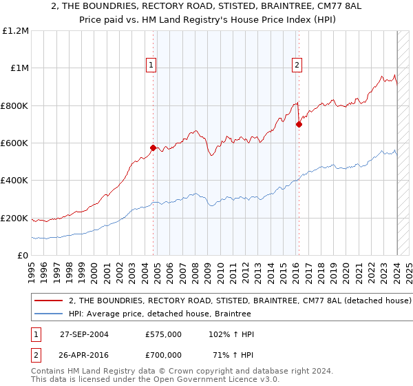 2, THE BOUNDRIES, RECTORY ROAD, STISTED, BRAINTREE, CM77 8AL: Price paid vs HM Land Registry's House Price Index