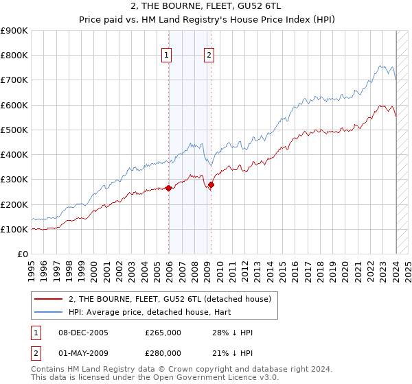 2, THE BOURNE, FLEET, GU52 6TL: Price paid vs HM Land Registry's House Price Index