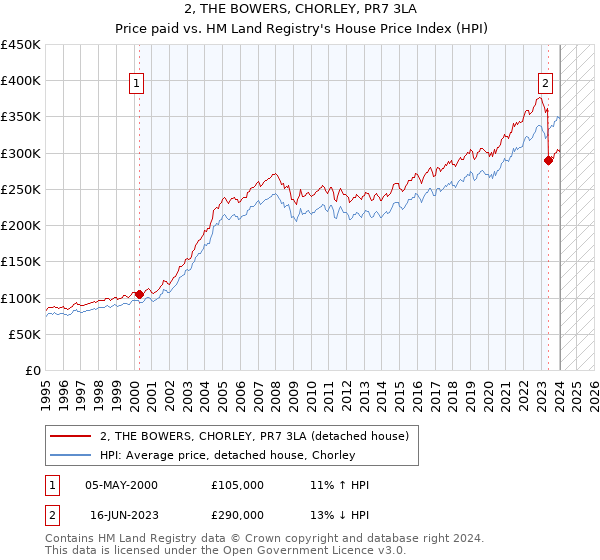 2, THE BOWERS, CHORLEY, PR7 3LA: Price paid vs HM Land Registry's House Price Index
