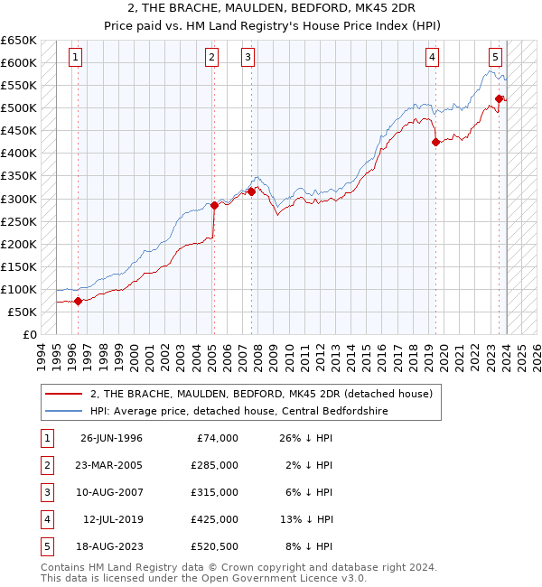 2, THE BRACHE, MAULDEN, BEDFORD, MK45 2DR: Price paid vs HM Land Registry's House Price Index