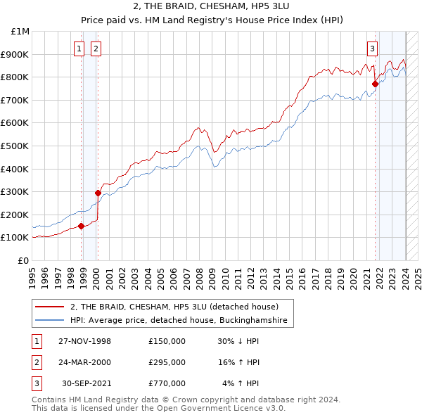 2, THE BRAID, CHESHAM, HP5 3LU: Price paid vs HM Land Registry's House Price Index
