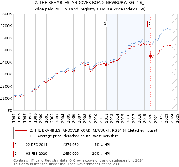 2, THE BRAMBLES, ANDOVER ROAD, NEWBURY, RG14 6JJ: Price paid vs HM Land Registry's House Price Index
