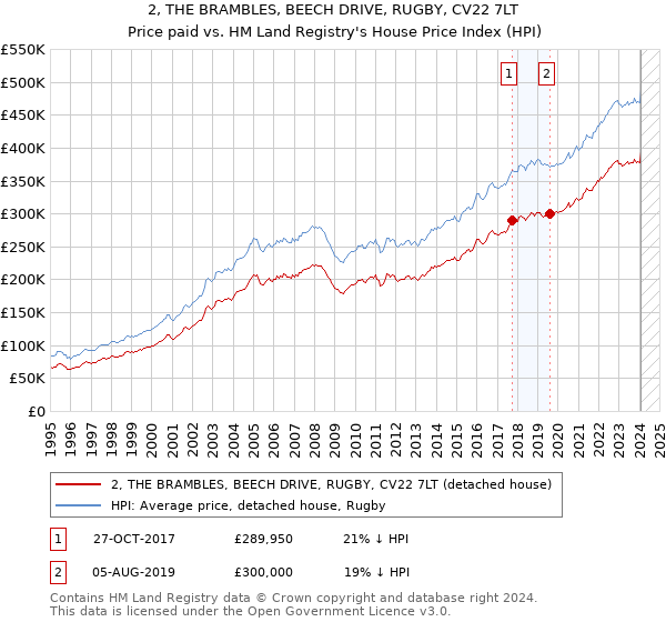 2, THE BRAMBLES, BEECH DRIVE, RUGBY, CV22 7LT: Price paid vs HM Land Registry's House Price Index