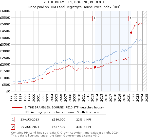 2, THE BRAMBLES, BOURNE, PE10 9TF: Price paid vs HM Land Registry's House Price Index