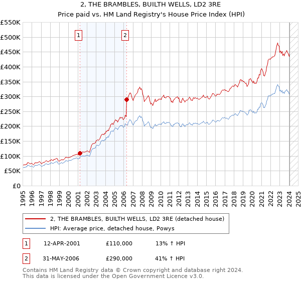 2, THE BRAMBLES, BUILTH WELLS, LD2 3RE: Price paid vs HM Land Registry's House Price Index