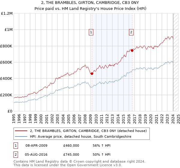 2, THE BRAMBLES, GIRTON, CAMBRIDGE, CB3 0NY: Price paid vs HM Land Registry's House Price Index