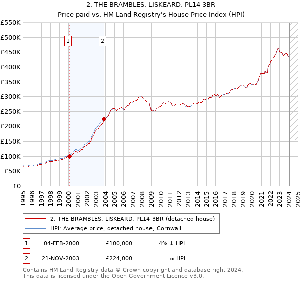 2, THE BRAMBLES, LISKEARD, PL14 3BR: Price paid vs HM Land Registry's House Price Index