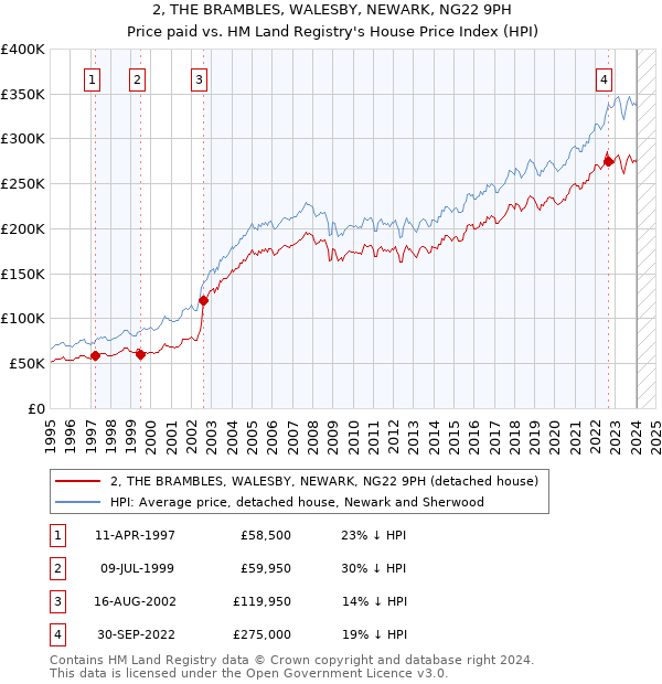 2, THE BRAMBLES, WALESBY, NEWARK, NG22 9PH: Price paid vs HM Land Registry's House Price Index