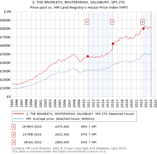 2, THE BRAMLEYS, WHITEPARISH, SALISBURY, SP5 2TA: Price paid vs HM Land Registry's House Price Index