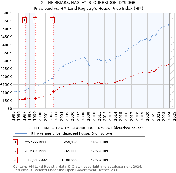 2, THE BRIARS, HAGLEY, STOURBRIDGE, DY9 0GB: Price paid vs HM Land Registry's House Price Index