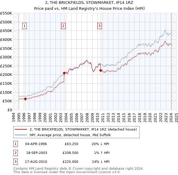2, THE BRICKFIELDS, STOWMARKET, IP14 1RZ: Price paid vs HM Land Registry's House Price Index