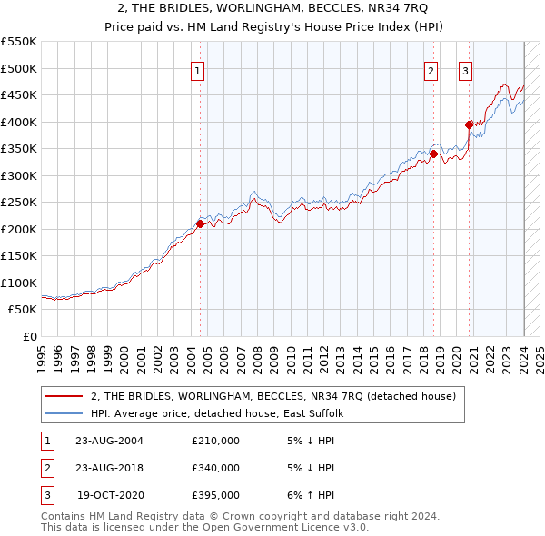 2, THE BRIDLES, WORLINGHAM, BECCLES, NR34 7RQ: Price paid vs HM Land Registry's House Price Index