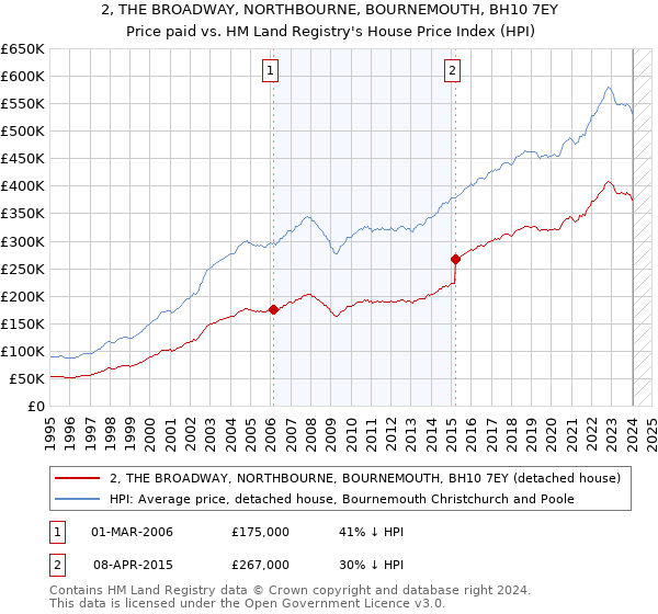 2, THE BROADWAY, NORTHBOURNE, BOURNEMOUTH, BH10 7EY: Price paid vs HM Land Registry's House Price Index