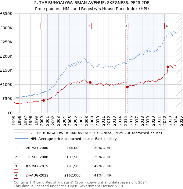 2, THE BUNGALOW, BRIAN AVENUE, SKEGNESS, PE25 2DF: Price paid vs HM Land Registry's House Price Index