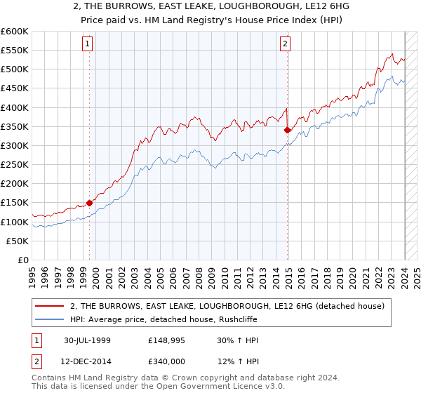 2, THE BURROWS, EAST LEAKE, LOUGHBOROUGH, LE12 6HG: Price paid vs HM Land Registry's House Price Index