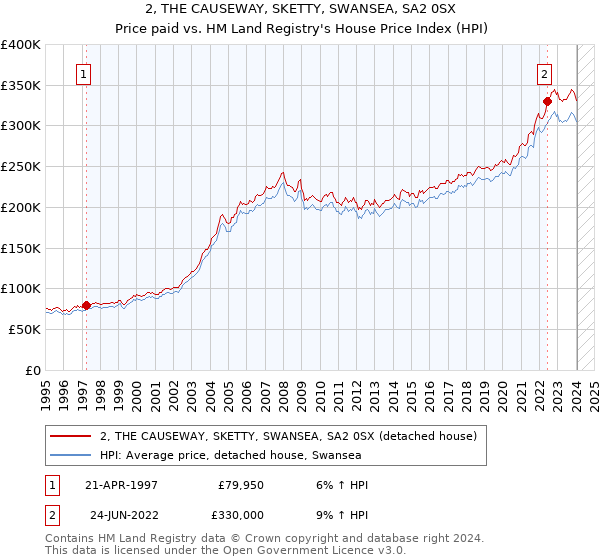 2, THE CAUSEWAY, SKETTY, SWANSEA, SA2 0SX: Price paid vs HM Land Registry's House Price Index