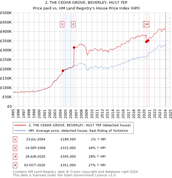 2, THE CEDAR GROVE, BEVERLEY, HU17 7EP: Price paid vs HM Land Registry's House Price Index