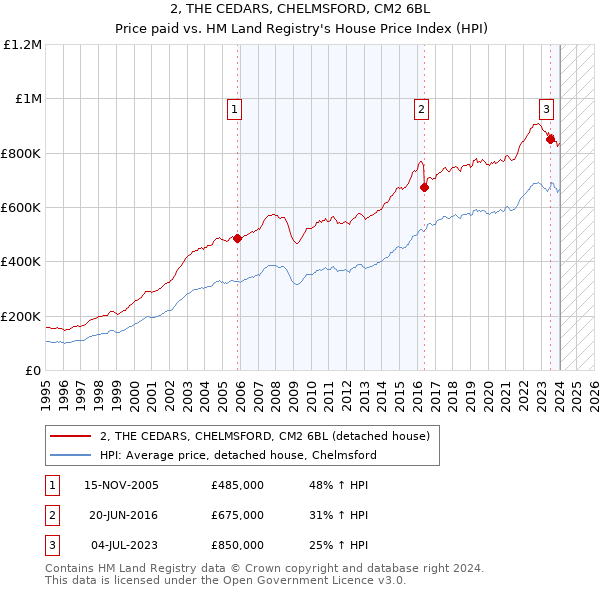 2, THE CEDARS, CHELMSFORD, CM2 6BL: Price paid vs HM Land Registry's House Price Index