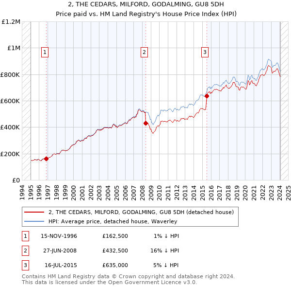 2, THE CEDARS, MILFORD, GODALMING, GU8 5DH: Price paid vs HM Land Registry's House Price Index