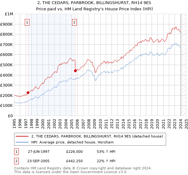 2, THE CEDARS, PARBROOK, BILLINGSHURST, RH14 9ES: Price paid vs HM Land Registry's House Price Index