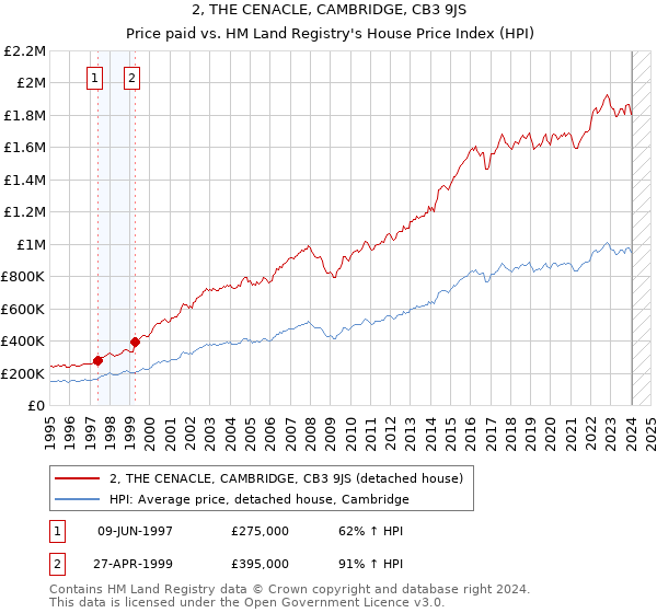 2, THE CENACLE, CAMBRIDGE, CB3 9JS: Price paid vs HM Land Registry's House Price Index