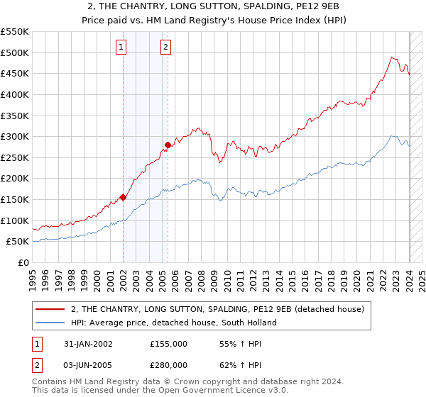2, THE CHANTRY, LONG SUTTON, SPALDING, PE12 9EB: Price paid vs HM Land Registry's House Price Index