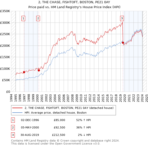 2, THE CHASE, FISHTOFT, BOSTON, PE21 0AY: Price paid vs HM Land Registry's House Price Index