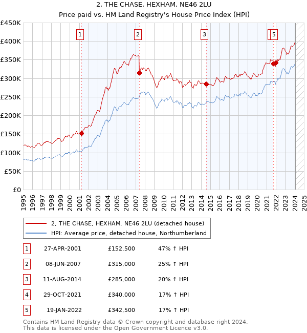 2, THE CHASE, HEXHAM, NE46 2LU: Price paid vs HM Land Registry's House Price Index