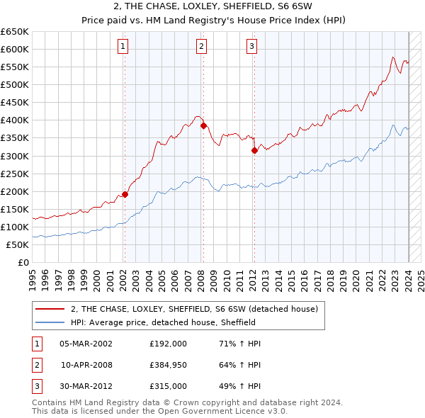 2, THE CHASE, LOXLEY, SHEFFIELD, S6 6SW: Price paid vs HM Land Registry's House Price Index