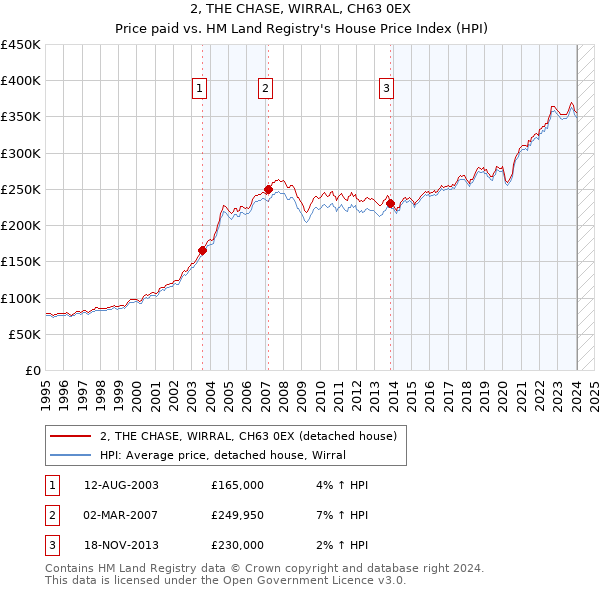 2, THE CHASE, WIRRAL, CH63 0EX: Price paid vs HM Land Registry's House Price Index