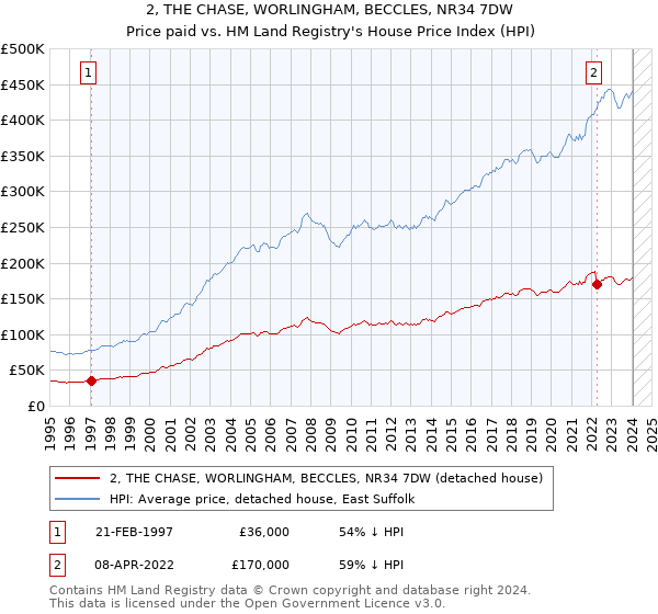 2, THE CHASE, WORLINGHAM, BECCLES, NR34 7DW: Price paid vs HM Land Registry's House Price Index