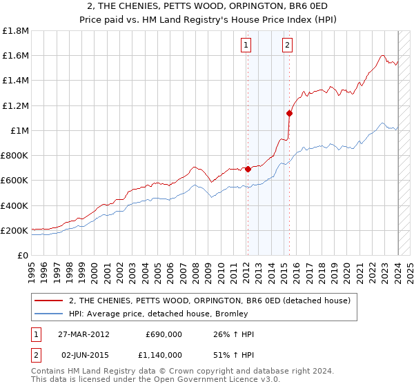 2, THE CHENIES, PETTS WOOD, ORPINGTON, BR6 0ED: Price paid vs HM Land Registry's House Price Index