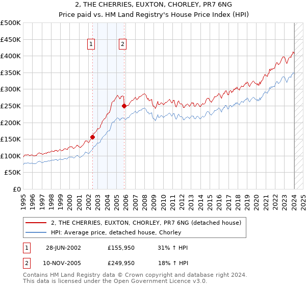 2, THE CHERRIES, EUXTON, CHORLEY, PR7 6NG: Price paid vs HM Land Registry's House Price Index