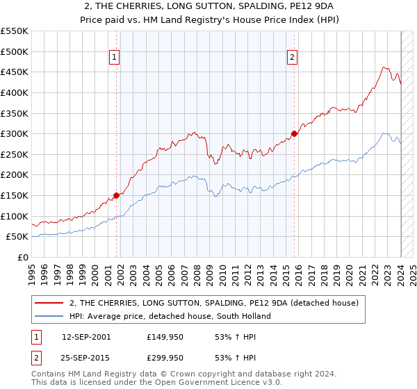 2, THE CHERRIES, LONG SUTTON, SPALDING, PE12 9DA: Price paid vs HM Land Registry's House Price Index