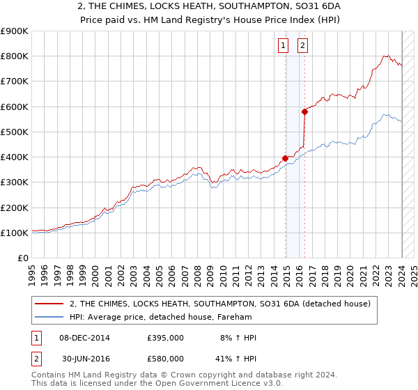 2, THE CHIMES, LOCKS HEATH, SOUTHAMPTON, SO31 6DA: Price paid vs HM Land Registry's House Price Index