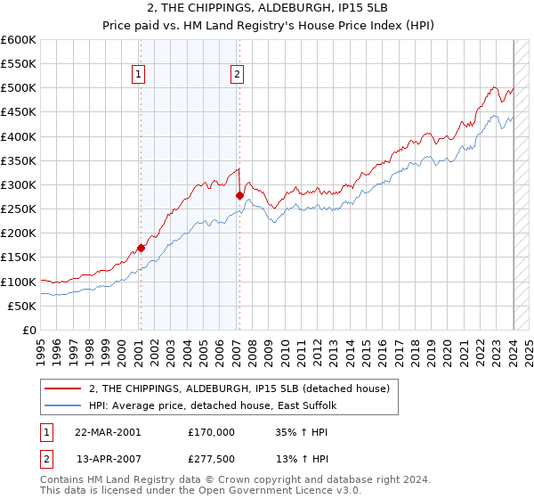 2, THE CHIPPINGS, ALDEBURGH, IP15 5LB: Price paid vs HM Land Registry's House Price Index