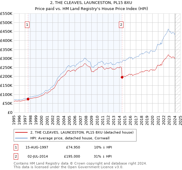 2, THE CLEAVES, LAUNCESTON, PL15 8XU: Price paid vs HM Land Registry's House Price Index