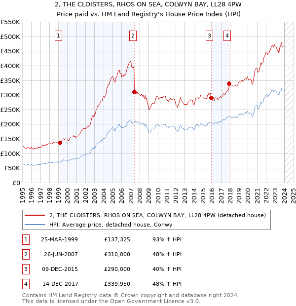 2, THE CLOISTERS, RHOS ON SEA, COLWYN BAY, LL28 4PW: Price paid vs HM Land Registry's House Price Index