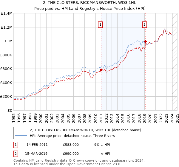 2, THE CLOISTERS, RICKMANSWORTH, WD3 1HL: Price paid vs HM Land Registry's House Price Index
