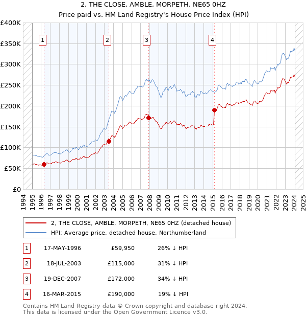 2, THE CLOSE, AMBLE, MORPETH, NE65 0HZ: Price paid vs HM Land Registry's House Price Index