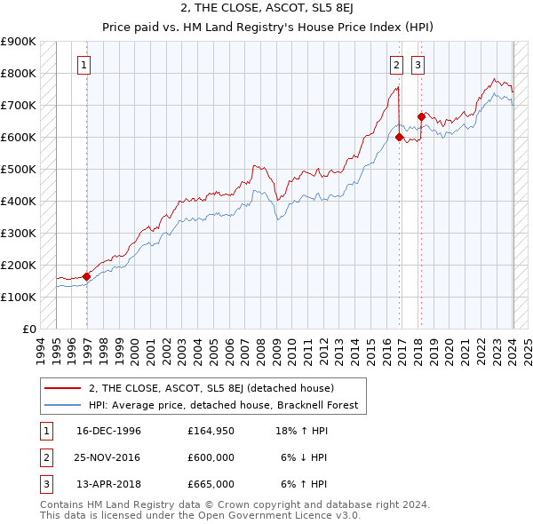2, THE CLOSE, ASCOT, SL5 8EJ: Price paid vs HM Land Registry's House Price Index