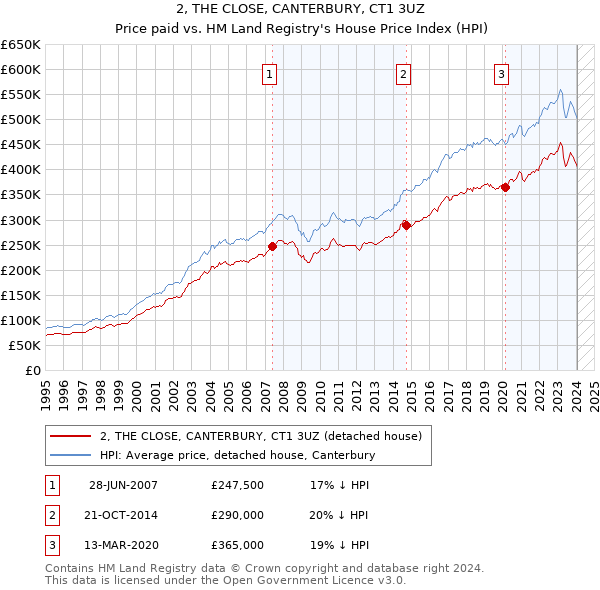 2, THE CLOSE, CANTERBURY, CT1 3UZ: Price paid vs HM Land Registry's House Price Index