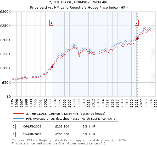 2, THE CLOSE, GRIMSBY, DN34 4PE: Price paid vs HM Land Registry's House Price Index