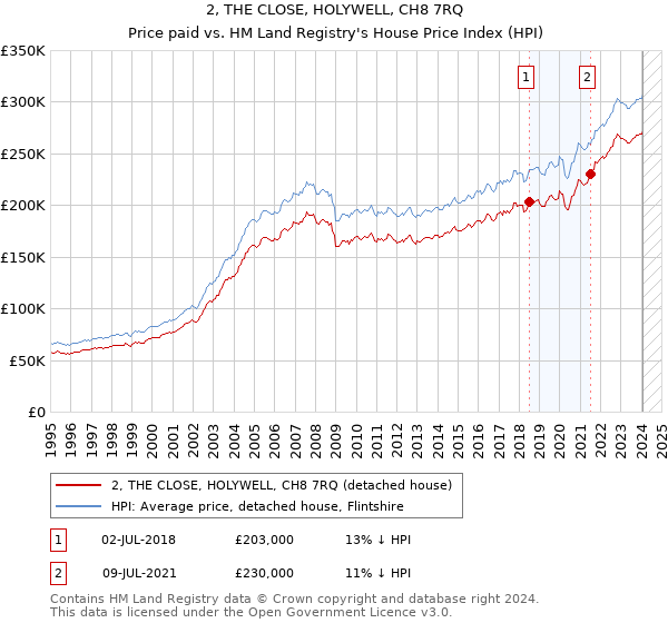 2, THE CLOSE, HOLYWELL, CH8 7RQ: Price paid vs HM Land Registry's House Price Index
