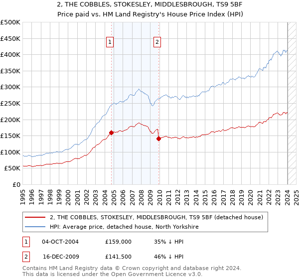 2, THE COBBLES, STOKESLEY, MIDDLESBROUGH, TS9 5BF: Price paid vs HM Land Registry's House Price Index