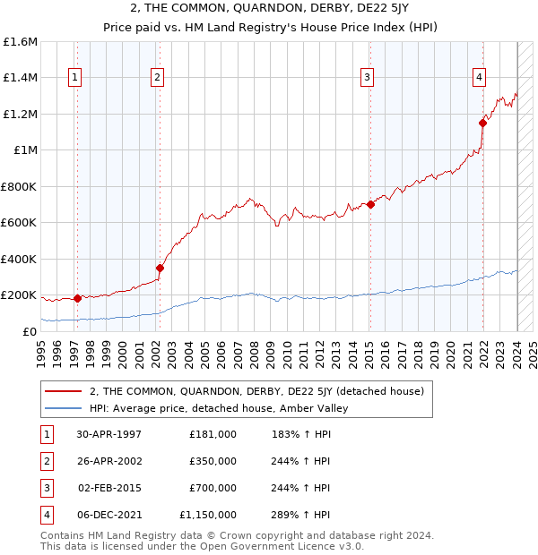 2, THE COMMON, QUARNDON, DERBY, DE22 5JY: Price paid vs HM Land Registry's House Price Index